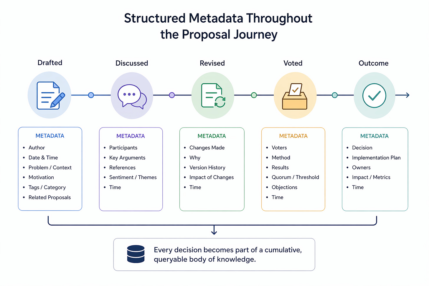 Proposal Lifecycle Metadata diagram